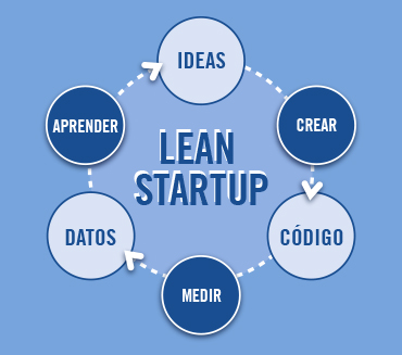 Pilares Lean Startup para emprendedores
